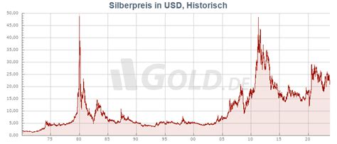 silberpreisentwicklung tabelle.